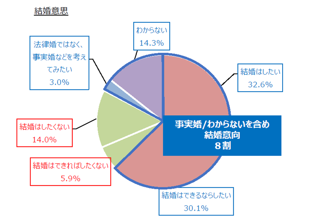 結婚意思のグラフ