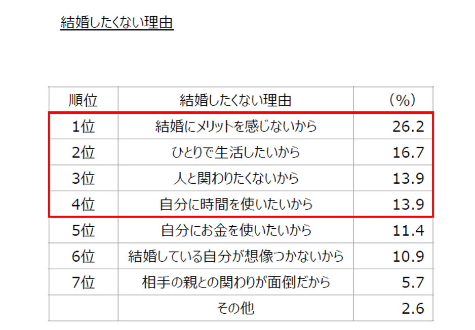 結婚したくない理由の表