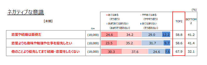 結婚意思のグラフ