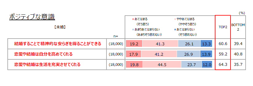 結婚意思のグラフ