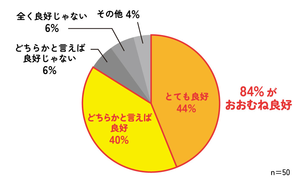 母親との関係統計グラフ