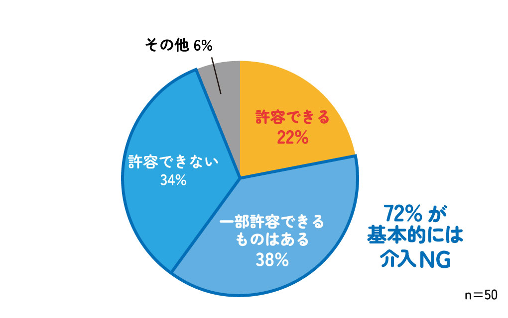 母親の婚活への関わり統計グラフ