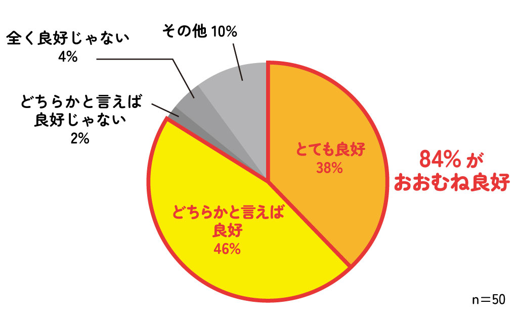 父親との関係統計グラフ