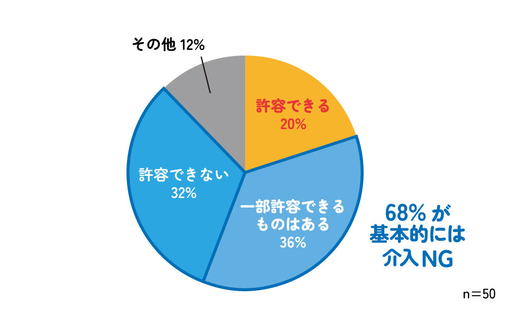 父親の婚活への関わり統計グラフ