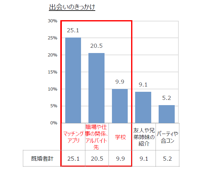 出会いのきっかけのグラフ