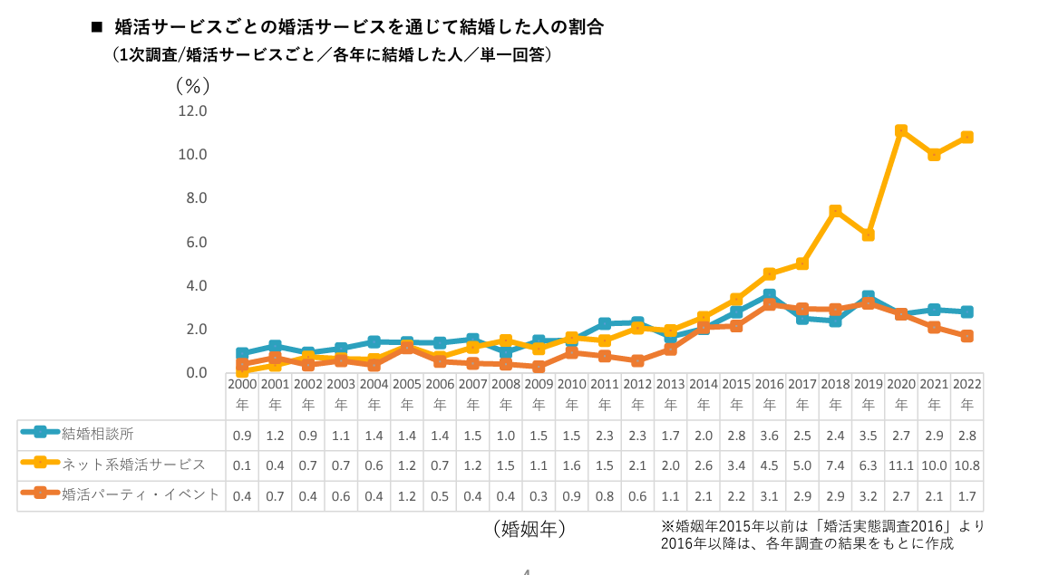 婚活サービスを通じて結婚した人の割合のグラフ